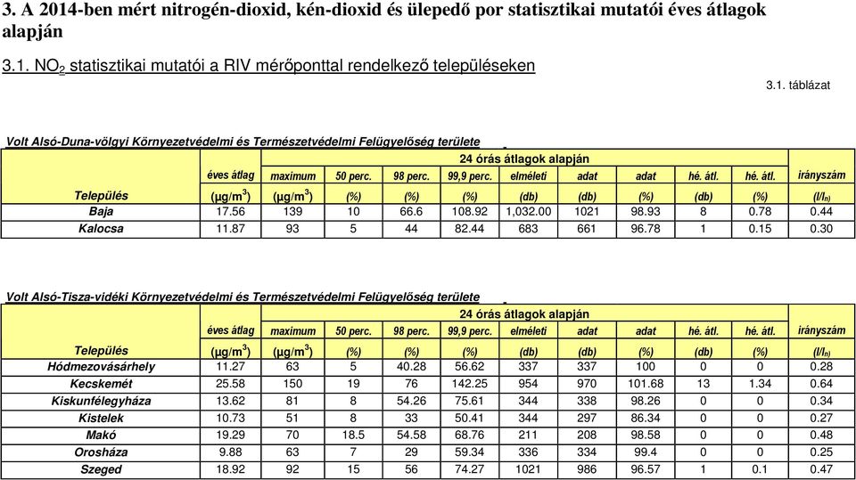 44 Kalocsa 11.87 93 5 44 82.44 683 661 96.78 1.15.3 Volt Alsó-Tisza-vidéki Környezetvédelmi és Természetvédelmi Felügyelőség területe 24 órás átlagok alapján éves átlag maximum 5 perc. 98 perc.