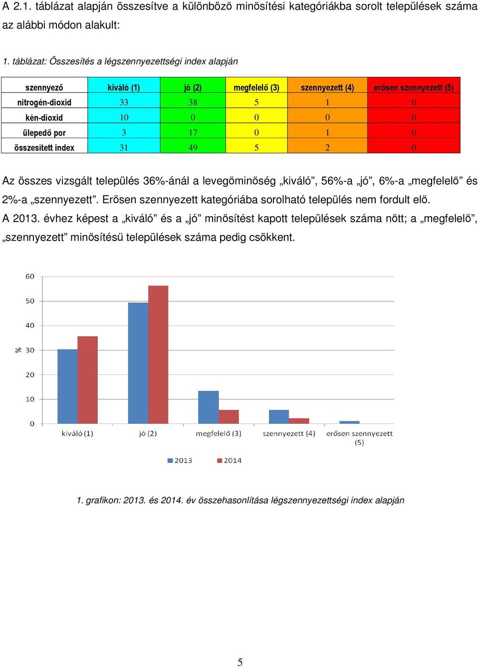 3 17 1 összesített index 31 49 5 2 Az összes vizsgált település 36%-ánál a levegőminőség kiváló, 56%-a jó, 6%-a megfelelő és 2%-a szennyezett.