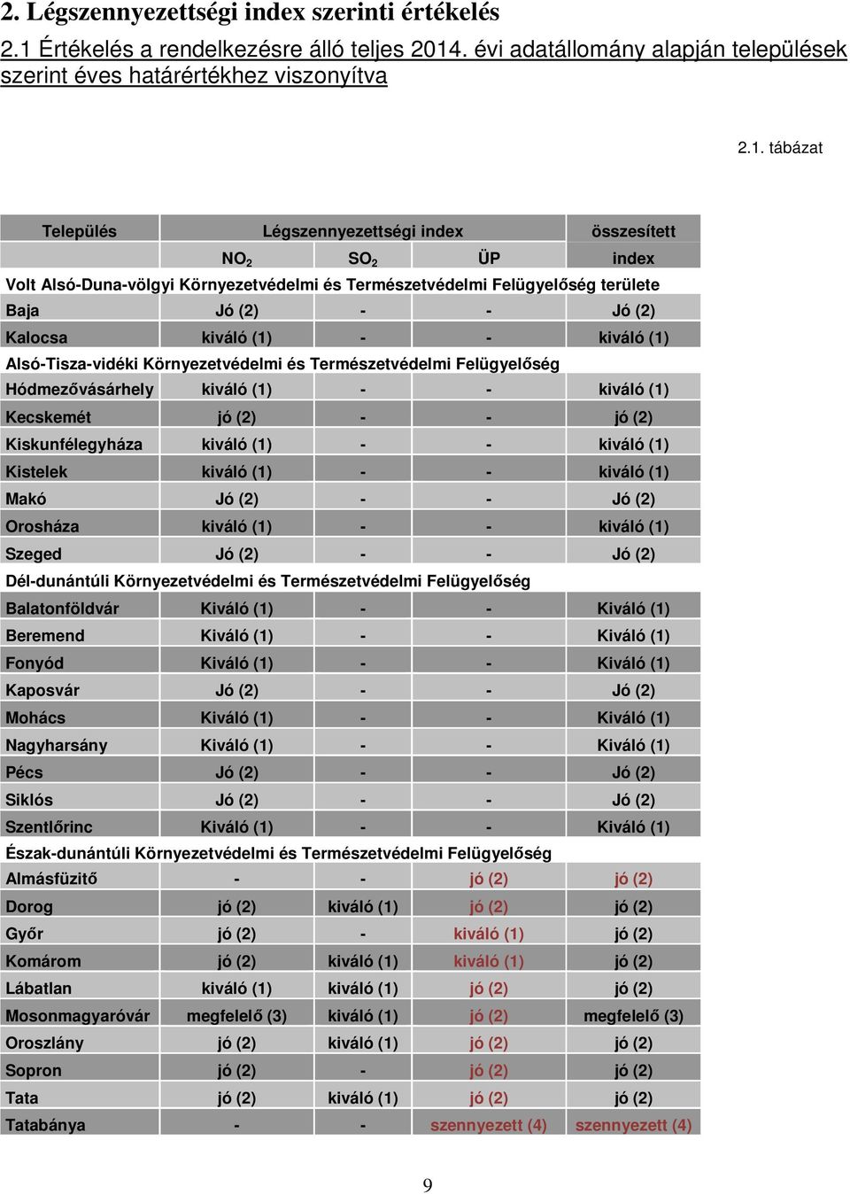 . évi adatállomány alapján települések szerint éves határértékhez viszonyítva 2.1.