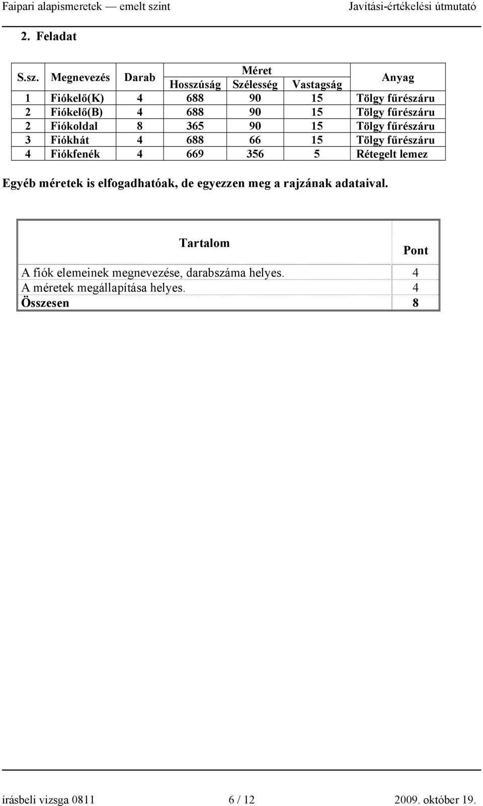 5 Tölgy fűrészáru 2 Fiókoldal 8 365 9 5 Tölgy fűrészáru 3 Fiókhát 4 688 66 5 Tölgy fűrészáru 4 Fiókfenék 4 669 356 5