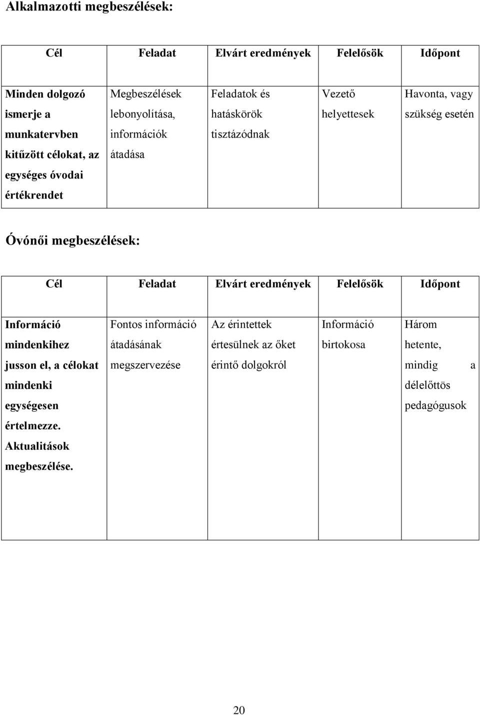 megbeszélések: Cél Feladat Elvárt eredmények Felelősök Időpont Információ Fontos információ Az érintettek Információ Három mindenkihez átadásának értesülnek