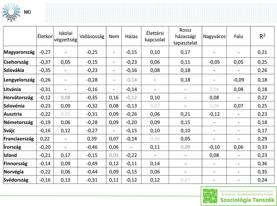 -0,12 0,08-0,35 0,16-0,12 0,10-0,08-0,22 Szlovénia -0,23 0,09-0,32 0,08-0,13 0,07-0,06 0,07 0,25 Ausztria -0,22 0,05-0,31 0,09-0,26 0,06 0,21-0,12-0,23 Németország -0,19 0,06-0,28 0,09-0,20 0,09 0,15