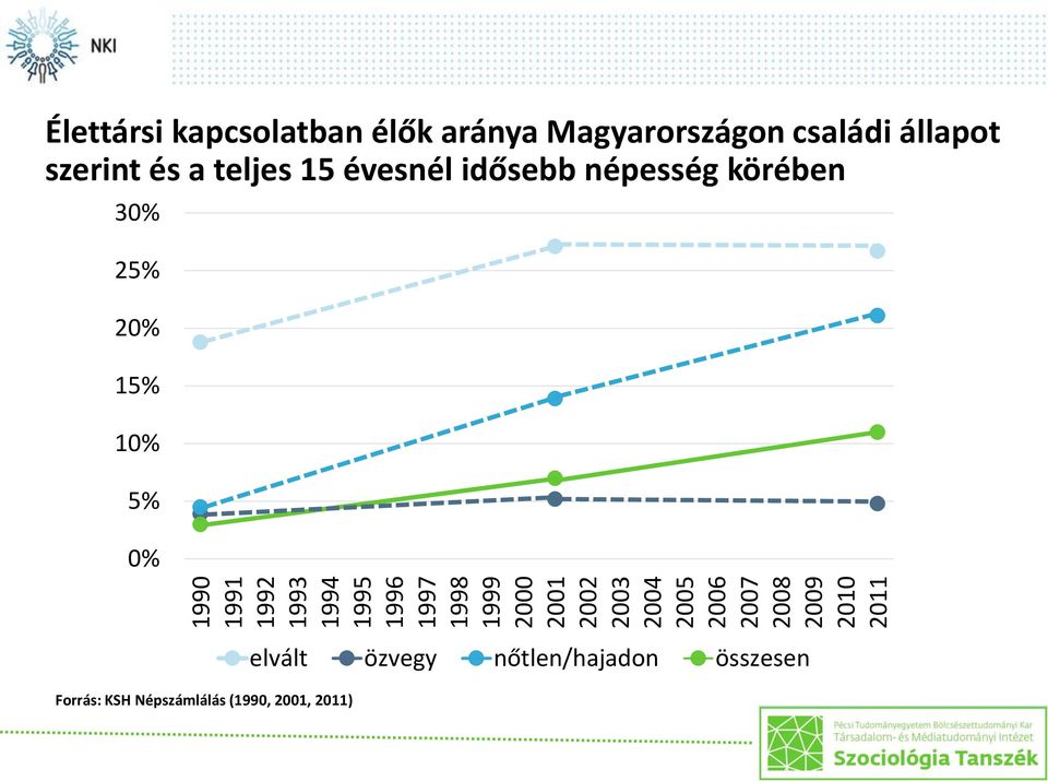 állapot szerint és a teljes 15 évesnél idősebb népesség körében 30% 25% 20% 15% 10%