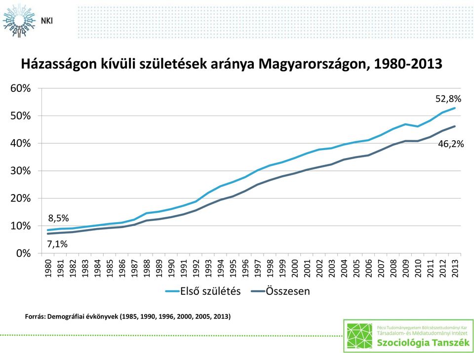 kívüli születések aránya Magyarországon, 1980-2013 60% 50% 40% 52,8% 46,2% 30% 20% 10% 0%