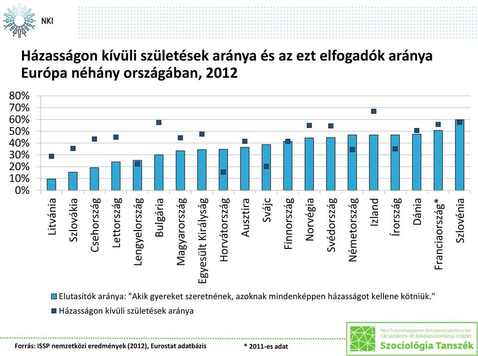 születések aránya és az ezt elfogadók aránya Európa néhány országában, 2012 Elutasítók aránya: "Akik gyereket szeretnének, azoknak