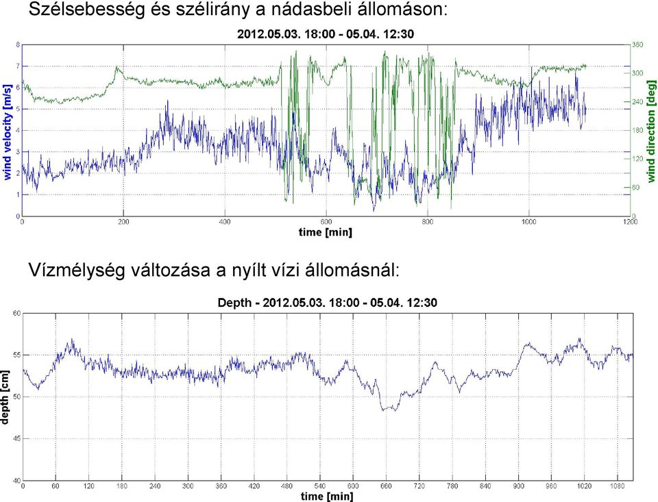 állomáson: Vízmélység