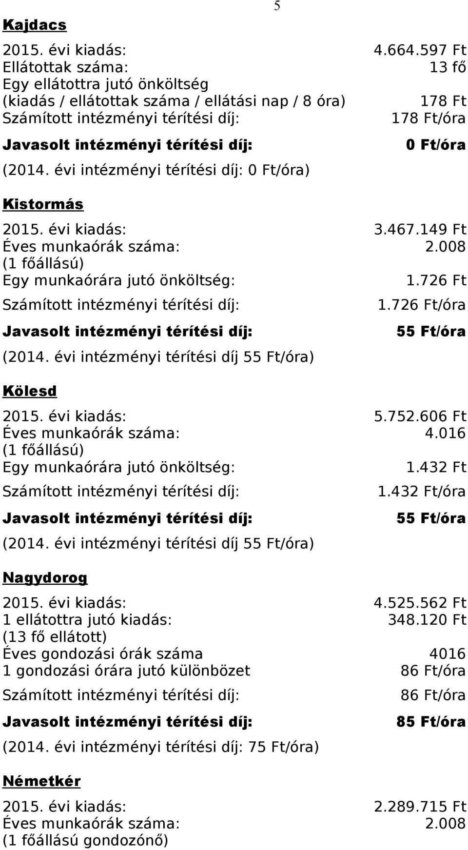 évi intézményi térítési díj 55 Ft/óra) Kölesd 1.726 Ft/óra 55 Ft/óra 2015. évi kiadás: 5.752.606 Ft Éves munkaórák száma: 4.016 (1 főállású) Egy munkaórára jutó önköltség: 1.432 Ft (2014.