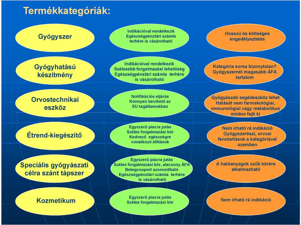 jutás Széles forgalmazási kör Kedvező egészségre vonatkozó állítások Egyszerű piacra jutás Széles forgalmazási kör, alacsony ÁFA Betegcsoport azonosítható Egészségpénztári számla terhére is