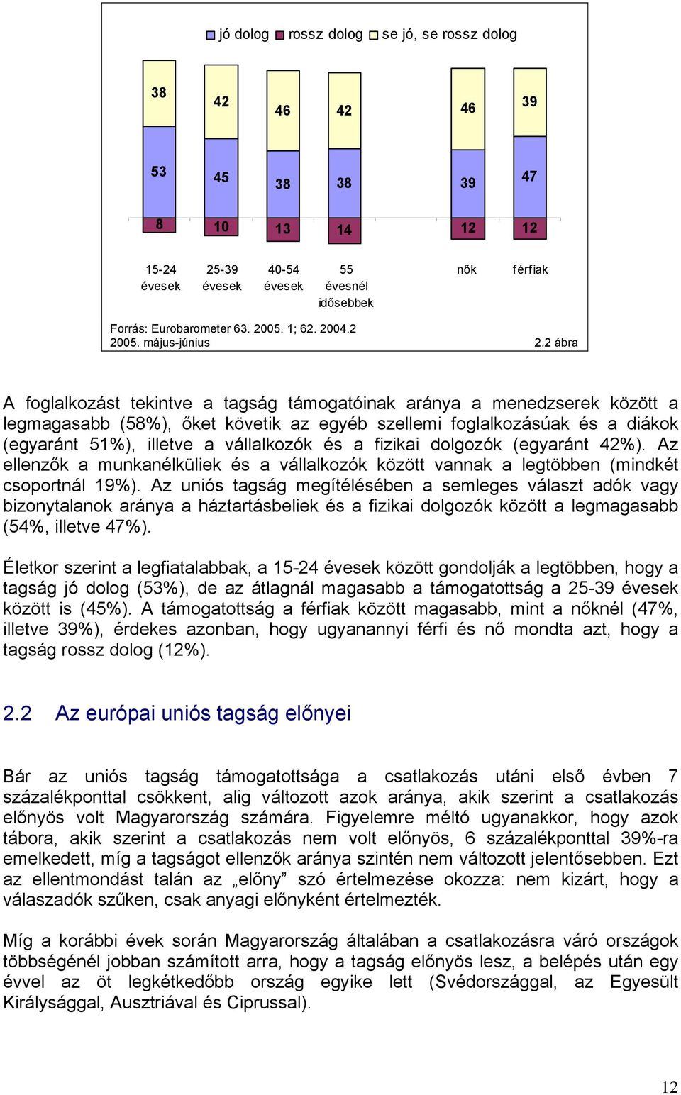 2 ábra A foglalkozást tekintve a tagság támogatóinak aránya a menedzserek között a legmagasabb (58%), őket követik az egyéb szellemi foglalkozásúak és a diákok (egyaránt 51%), illetve a vállalkozók