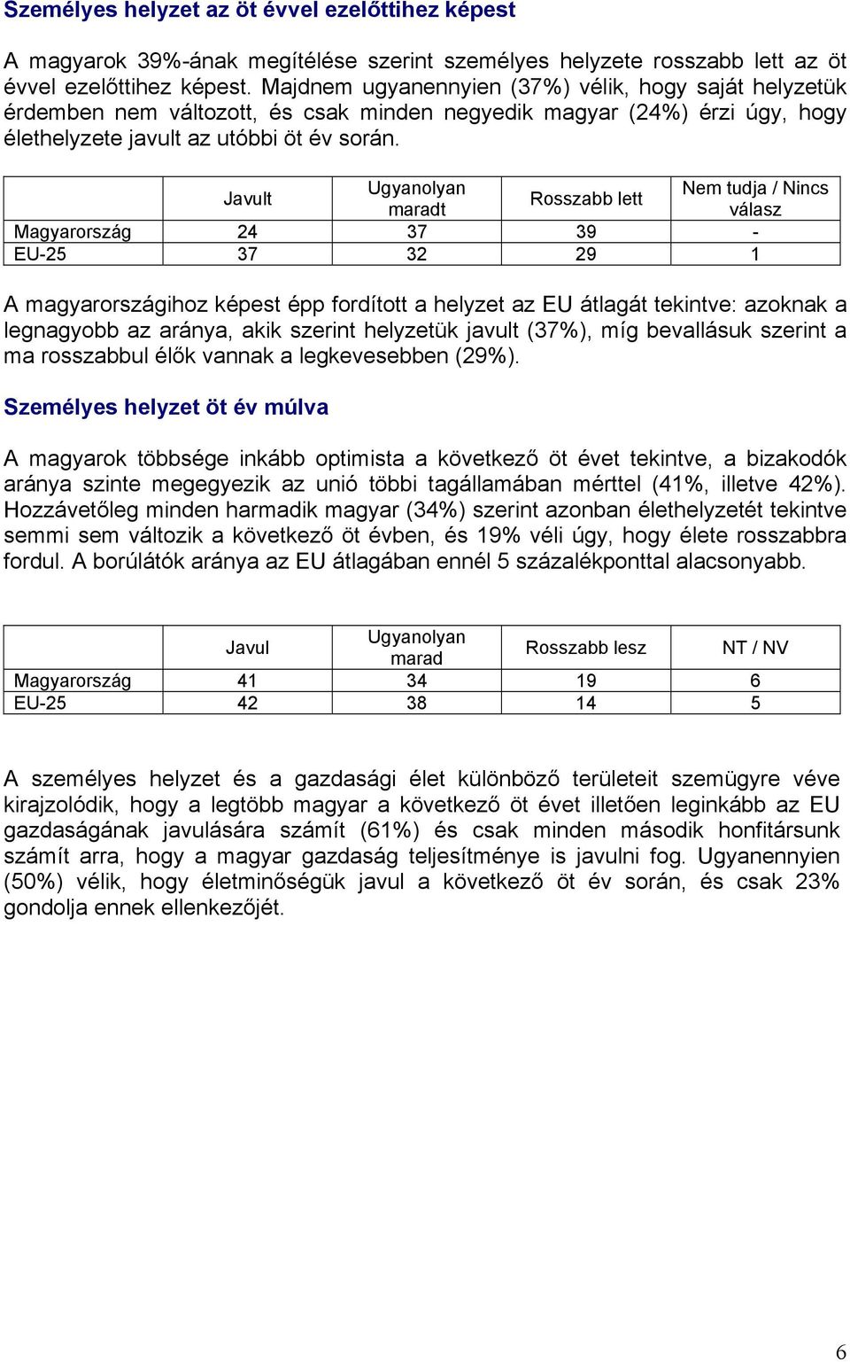 Javult Ugyanolyan Nem tudja / Nincs Rosszabb lett maradt válasz Magyarország 24 37 39 - EU-25 37 32 29 1 A magyarországihoz képest épp fordított a helyzet az EU átlagát tekintve: azoknak a legnagyobb