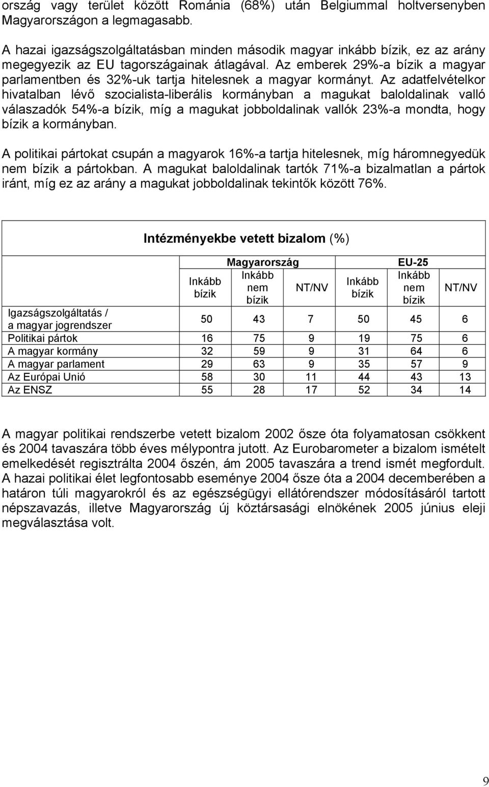 Az emberek 29%-a bízik a magyar parlamentben és 32%-uk tartja hitelesnek a magyar kormányt.