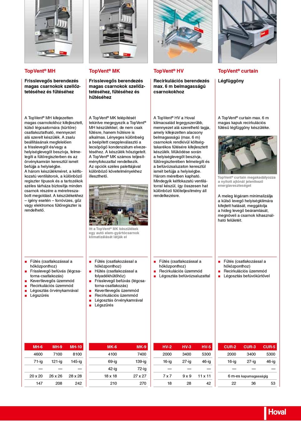 6 m belmagasságú csarnokokhoz Légfüggöny A TopVent MH kifejezetten magas csarnokokhoz kifejlesztett, külső légcsatornára (kür tő re) csatlakoztatható, mennyezet alá szerelt készülék.