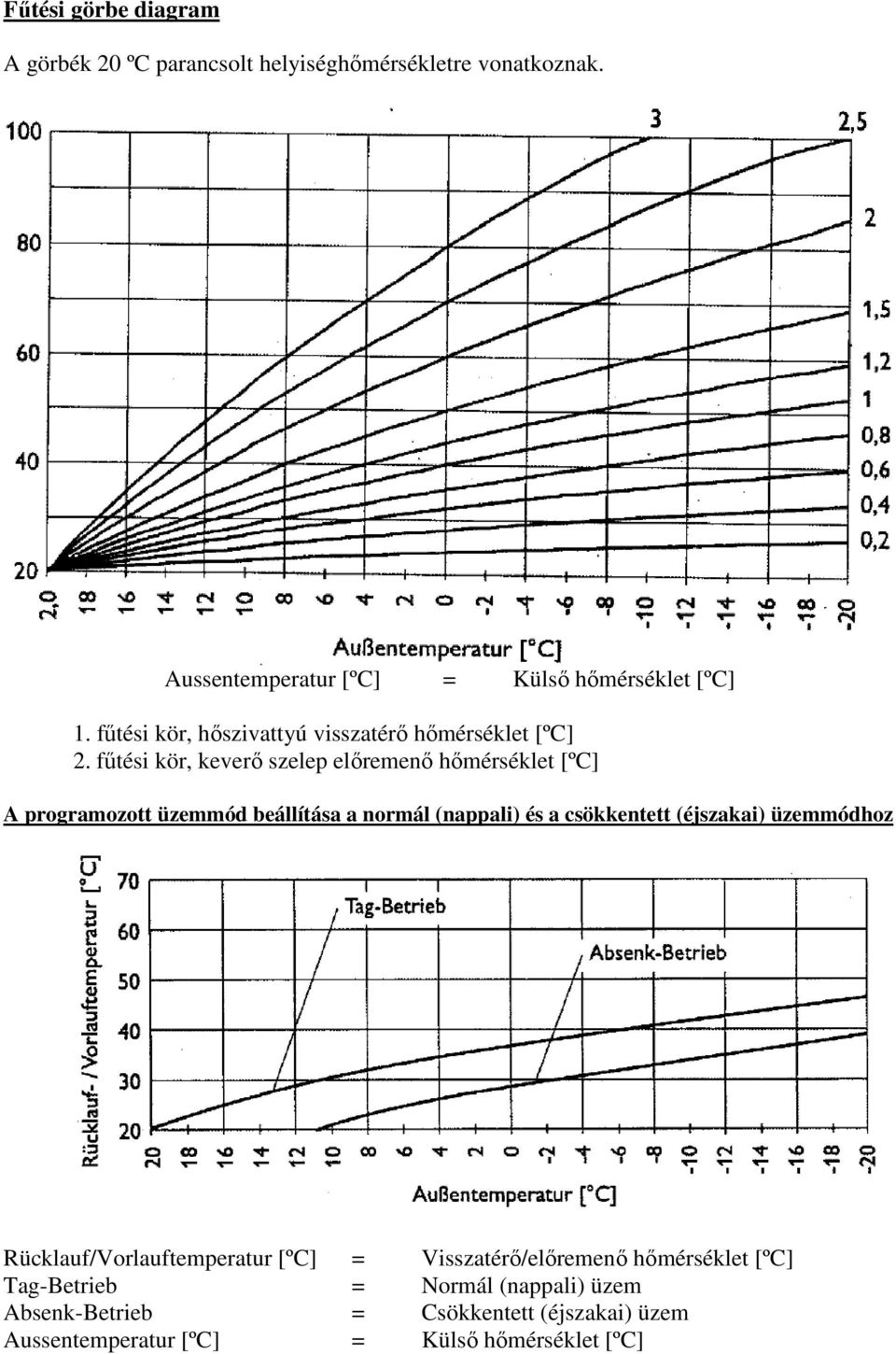 főtési kör, keverı szelep elıremenı hımérséklet [ºC] A programozott üzemmód beállítása a normál (nappali) és a csökkentett