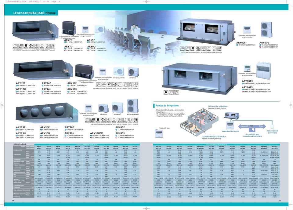 beépíthetô típus Vezetékes távirányító heti programozással (Az ARY12/14/18F típusoknál nincs AUTO CHANGE OVER funkció) Vezetékes távirányító heti programozással Pontos és kényelmes A hôérzékelô