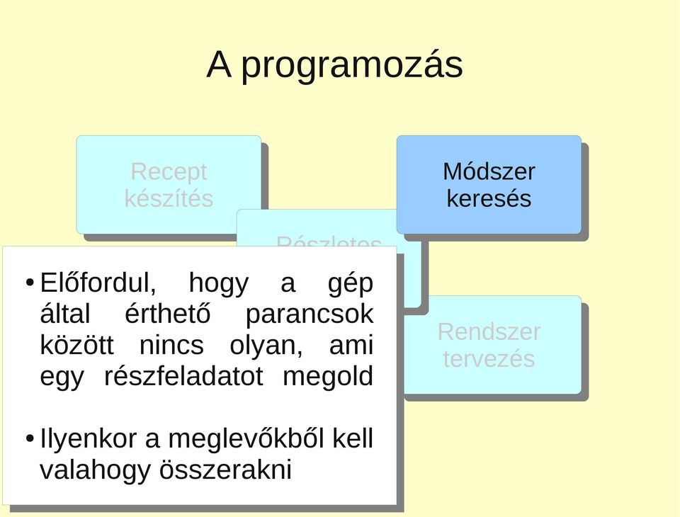 gyakorlatban olyan, ami egy részfeladatot megold Módszer