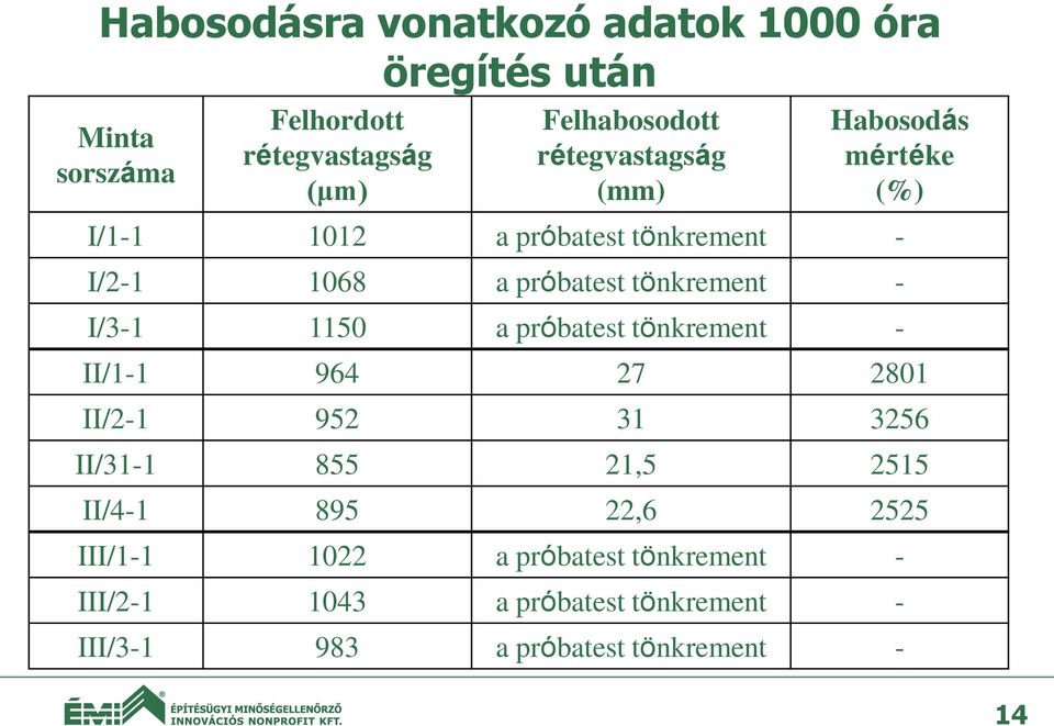 I/3-1 1150 a próbatest tönkrement - II/1-1 964 27 2801 II/2-1 952 31 3256 II/31-1 855 21,5 2515 II/4-1 895 22,6