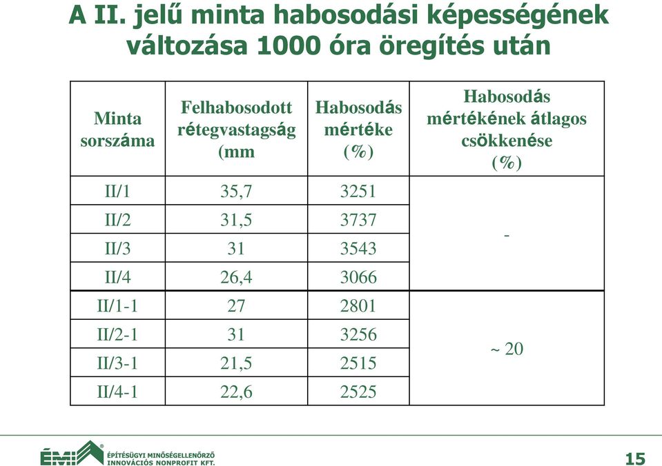 II/2 31,5 3737 II/3 31 3543 II/4 26,4 3066 II/1-1 27 2801 II/2-1 31 3256 II/3-1