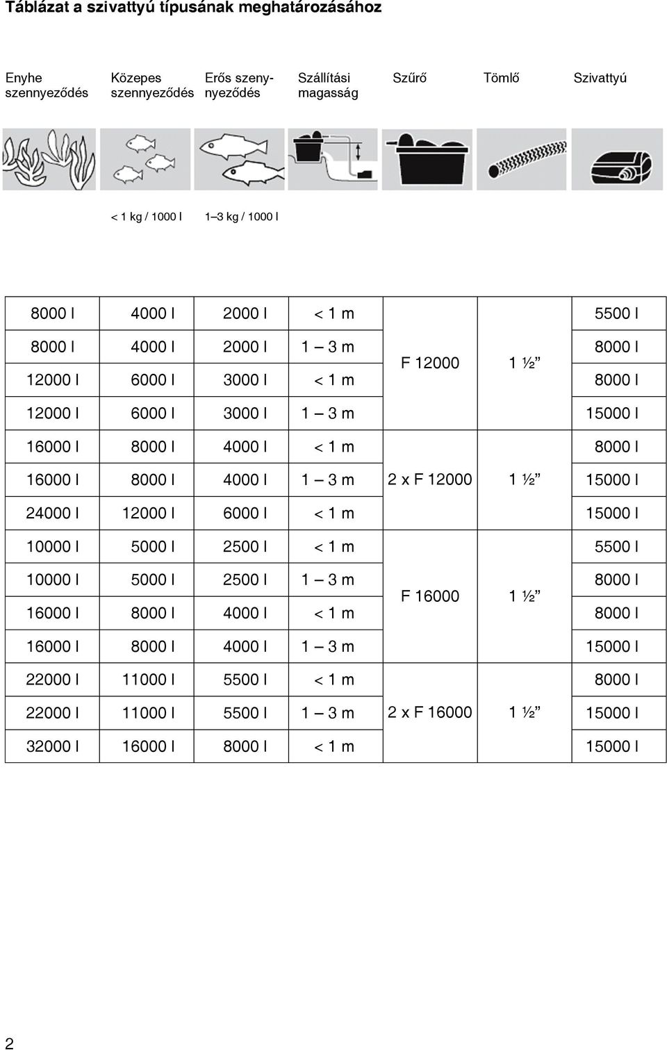 l 16000 l 8000 l 4000 l 1 3 m 2 x F 12000 1 ½ 15000 l 24000 l 12000 l 6000 l < 1 m 15000 l 10000 l 5000 l 2500 l < 1 m 5500 l 10000 l 5000 l 2500 l 1 3 m 8000 l F 16000 1 ½ 16000 l
