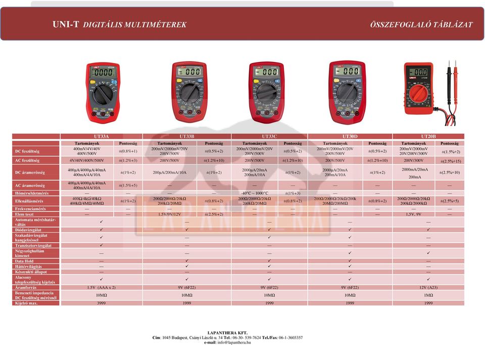 5%+5) Hőmérsékletmérés -40 C ~ 1000 C ±(1%+3) 200Ω/2000Ω/20kΩ 200Ω/2000Ω/20kΩ 200Ω/2000Ω/20kΩ/200k 200Ω/2000Ω/20kΩ 200kΩ/20MΩ 200kΩ/20MΩ 20MΩ/200MΩ 200kΩ/2000kΩ ±(2.5%+5) Frekvenciamérés Elem teszt 1.