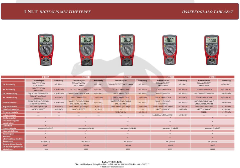 5%+5) 200μA/2mA/20mA 200mA/20A ± (1%+3) 20mA/200mA/20A ± (1%+3) 20mA/200mA/20A ±(1%+3) 20mA/200mA/20A ± (1%+3) 20mA/200mA/20A ±(0.8%+10) 200Ω/2kΩ/200kΩ ± (0.8%+1) 2MΩ/200MΩ 2MΩ/20MΩ ±(0.