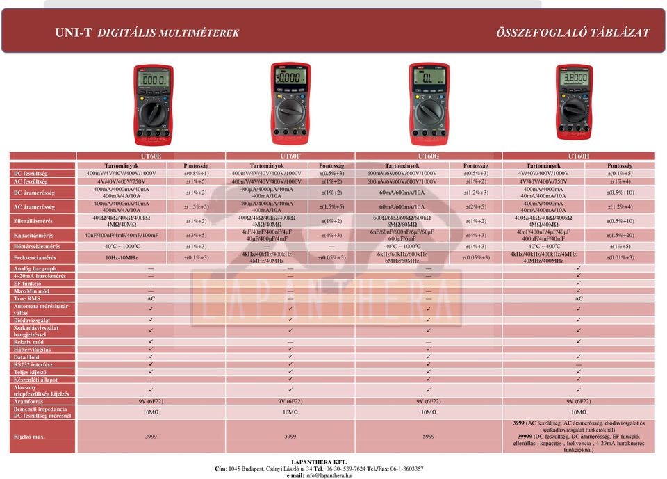 2%+3) 400mA/10A 40mA/400mA/10A ±(0.5%+10) 400mA/4000mA/40mA 400mA/4000mA ±(1.5%+5) ±(1.5%+5) 60mA/600mA/10A ±(2%+5) 400mA/10A 40mA/400mA/10A ±(1.