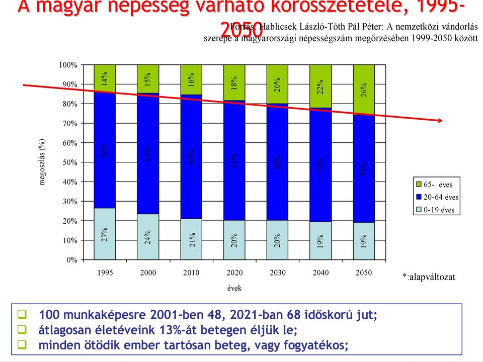 59% 62% 63% 61% 60% 59% 55% 65- éves 20-64 éves 0-19 éves 10% 27% 24% 21% 20% 20% 19% 19% 0% 1995 2000 2010 2020 2030 2040 2050 évek *:alapváltozat