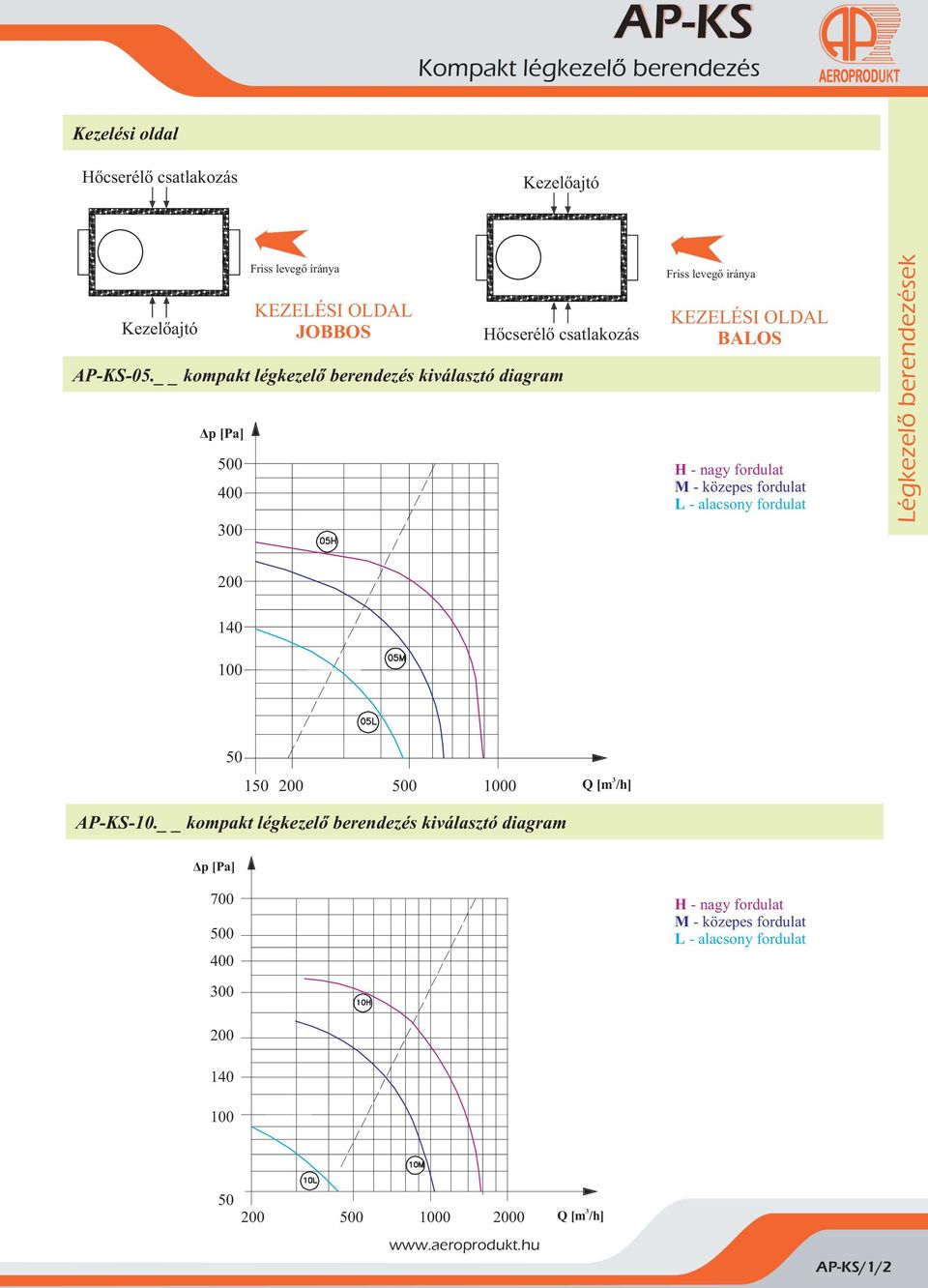 közepes fordulat L - alacsony fordulat 200 140 100 50 150 200 500 1000 Q [m /h] AP-KS-10.