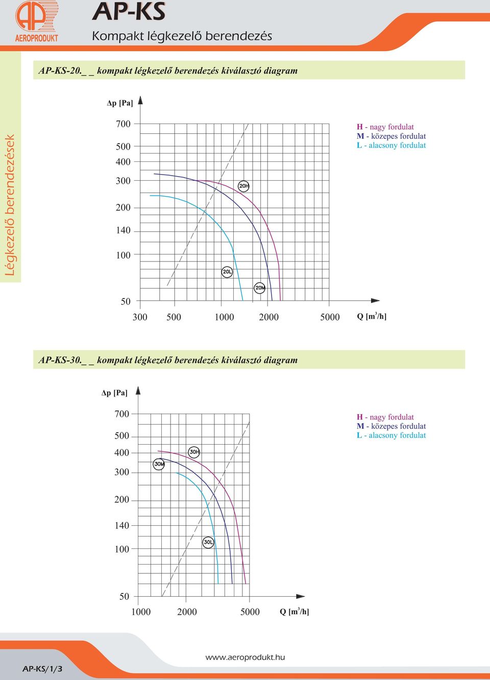fordulat M - közepes fordulat L - alacsony fordulat 50 00 500 1000 2000 5000 Q [m /h] AP-KS-0.