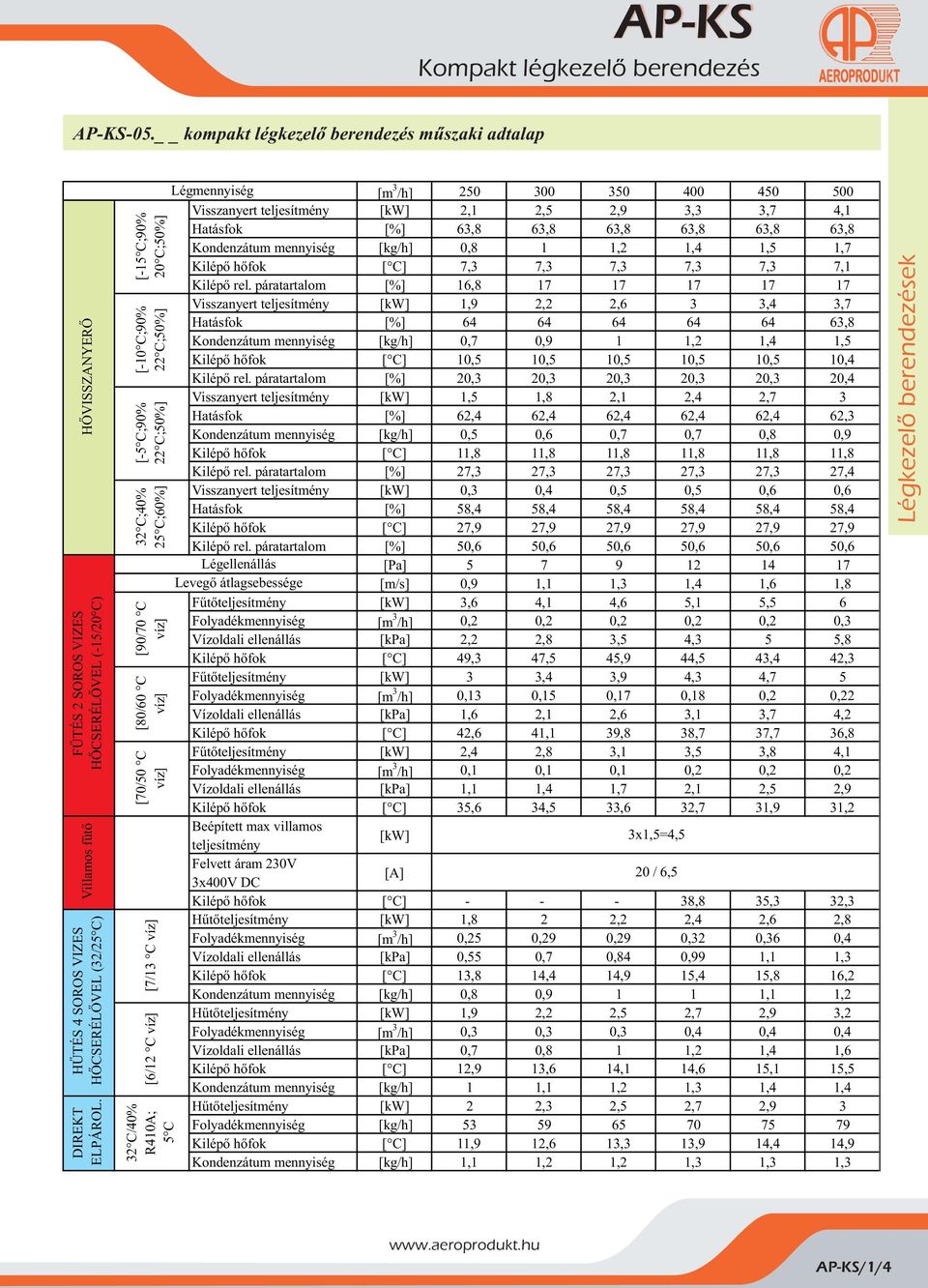 2,5 2,9,,7 4,1 Hatásfok [%] 6,8 6,8 6,8 6,8 6,8 6,8 Kondenzátum mennyiség [kg/h] 0,8 1 1,2 1,4 1,5 1,7 Kilépõ hõfok [ C] 7, 7, 7, 7, 7, 7,1 Kilépõ rel.