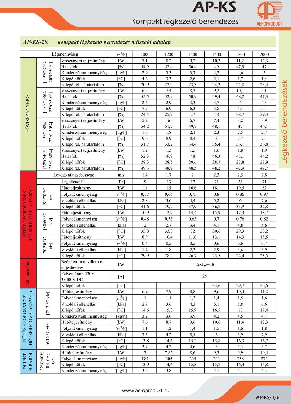 [kw] 7,1 8,2 9,2 10,2 11,2 12, Hatásfok [%] 54,9 52,4 50,4 49 47,9 47 Kondenzátum mennyiség [kg/h] 2,9,,7 4,2 4,6 5 Kilépõ hõfok [ C] 4,2, 2,6 2,1 1,7 1,4 Kilépõ rel.