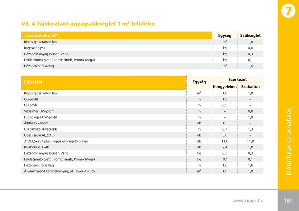 m 0,8 Függôleges CW-profil m 1,9 Állítható kengyel db 1,5 Csatlakozó szivacscsík m 0,7 1,3 Opel csavar (4,2x13) db 3,0 212/3,5x25 típusú Rigips gyorsépítô csavar db 11,0 11,0 Beütôdübel 6/40 db 2,4