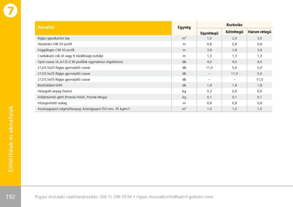 csavar db 11,0 5,0 212/3,5x55 Rigips gyorsépítô csavar db 11,0 Beütôdübel 6/40 db 1,8 1,8 1,8 Hézagoló anyag (Vario) kg 0,3 0,6 0,9 Felületsimító glett (Promix Finish, Promix Mega) kg 0,1 0,1