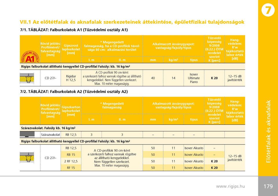 Rigips falburkolat állítható kengyellel CD-profillal Falsúly: kb. 16 kg/m 2 CD 27/ Rigidur H 12,5 Alkalmazott ásványgyapot: vastagság/fajsúly/típus I. m II.