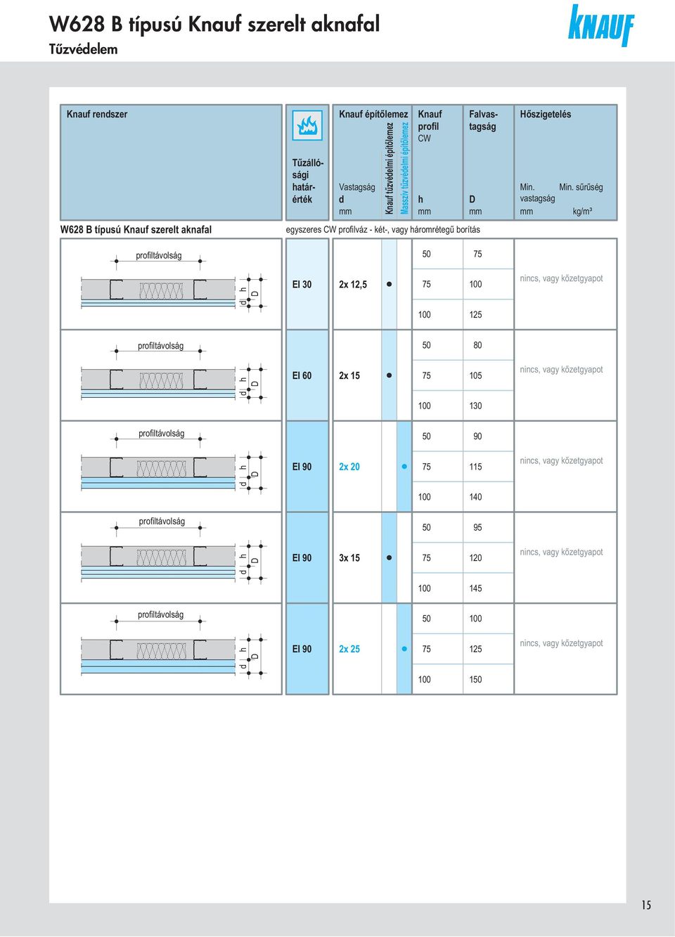 Min. sűrűség vstgság kg/m³ profiltávolság 50 75 EI 30 2x 12,5 75 nincs, vgy kőzetgypot D 125 profiltávolság 50 80 EI 60 2x 15 75 105 nincs, vgy