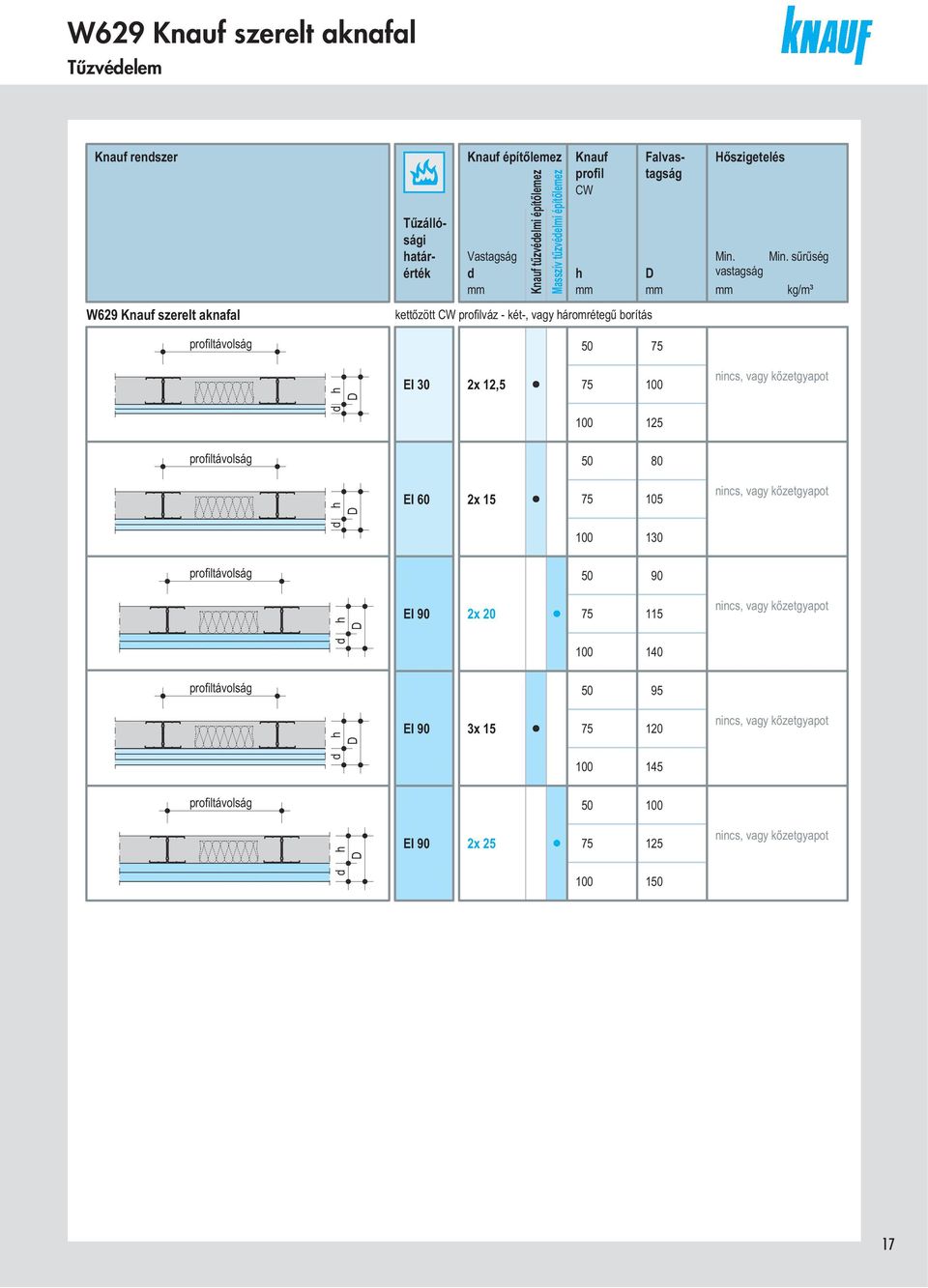 Min. sűrűség vstgság kg/m³ profiltávolság 50 75 EI 30 2x 12,5 75 nincs, vgy kőzetgypot 50 90 2x 20 75 115 D D D 125 profiltávolság 50 80 EI 60 2x