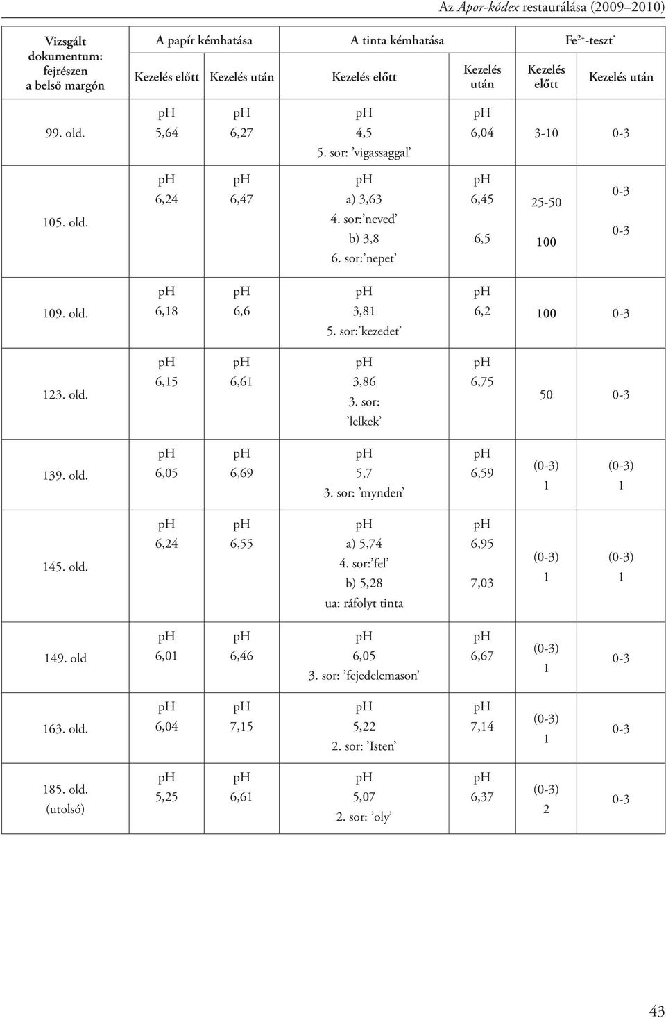 sor: kezedet 6,2 100 0-3 123. old. 6,15 6,61 3,86 3. sor: 6,75 50 0-3 lelkek 139. old. 6,05 6,69 5,7 3. sor: mynden 6,59 (0-3) 1 (0-3) 1 145. old. 6,24 6,55 a) 5,74 4.