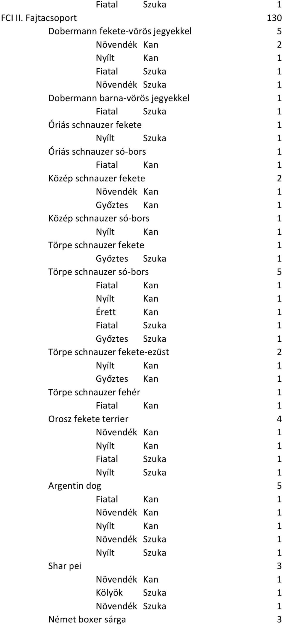 1 Óriás schnauzer fekete 1 Óriás schnauzer só-bors 1 Közép schnauzer fekete 2 Közép schnauzer