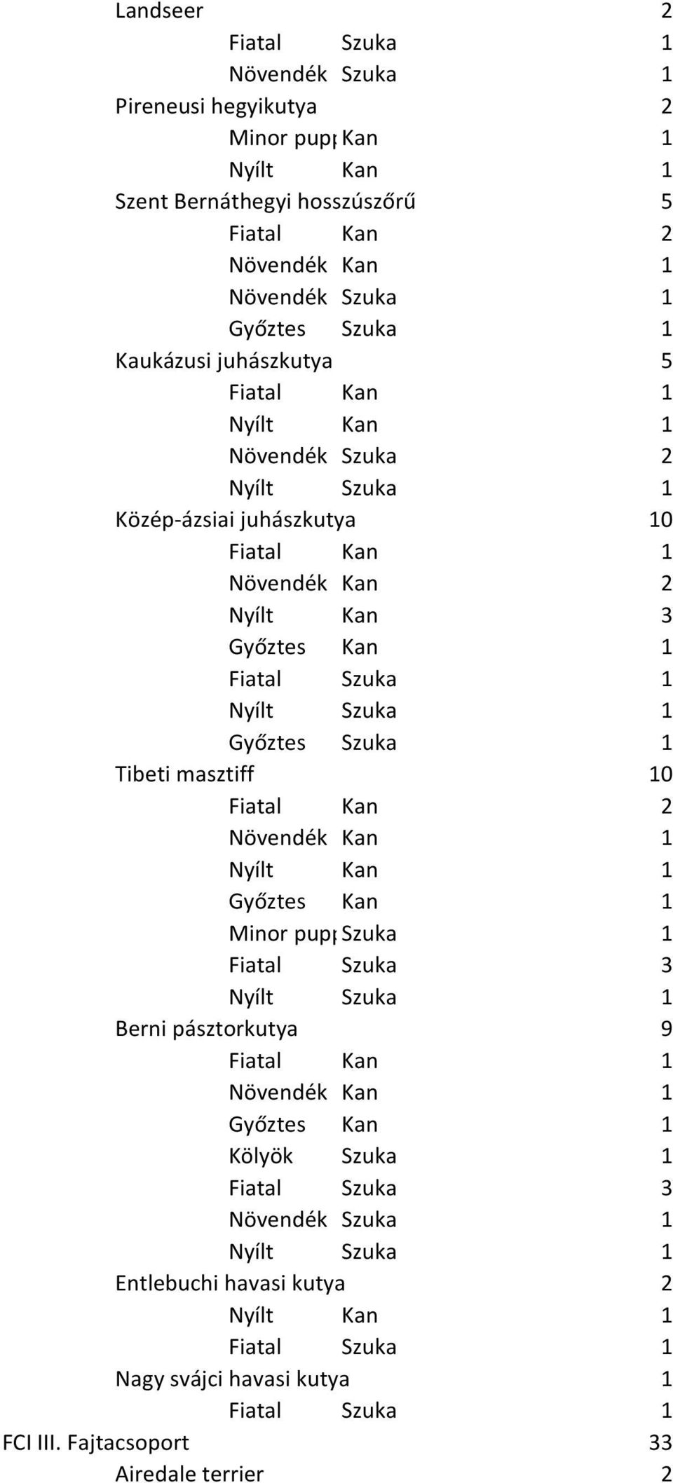 Tibeti masztiff 10 Fiatal Kan 2 Minor puppyszuka 1 Fiatal Szuka 3 Berni pásztorkutya 9 Fiatal