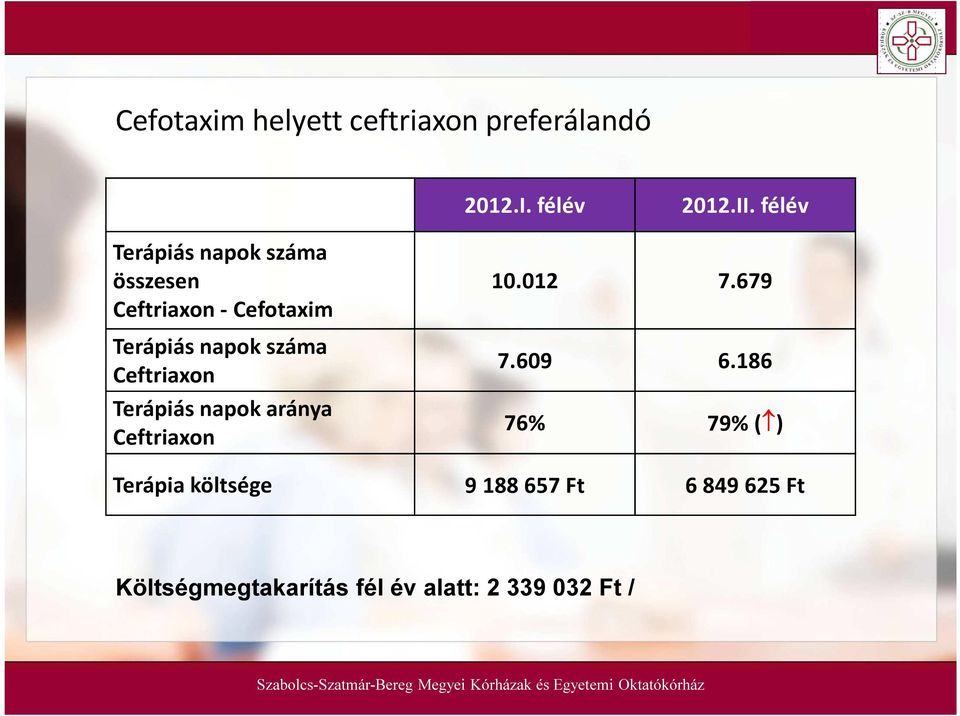 Ceftriaxon Terápiás napok aránya Ceftriaxon 10.012 7.679 7.609 6.