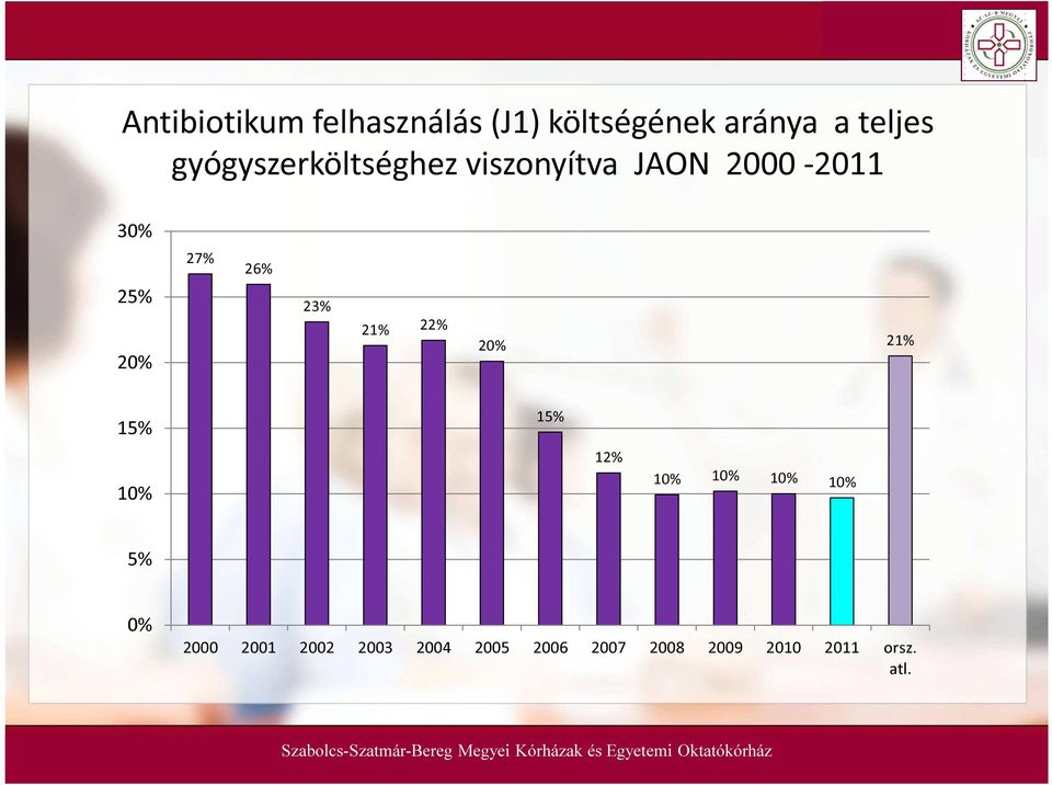 26% 23% 21% 22% 20% 21% 15% 15% 12% 10% 10% 10% 10% 10% 5% 0%