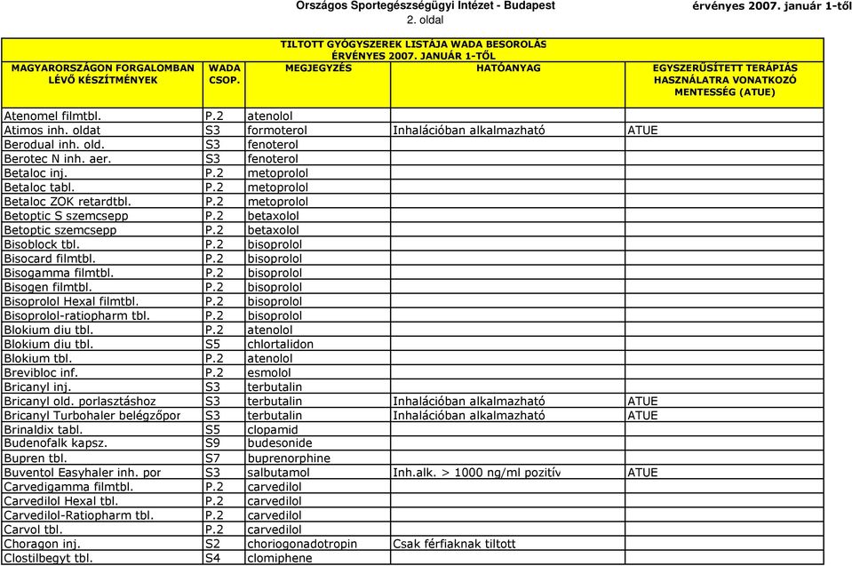 P.2 bisoprolol Bisogen filmtbl. P.2 bisoprolol Bisoprolol Hexal filmtbl. P.2 bisoprolol Bisoprolol-ratiopharm tbl. P.2 bisoprolol Blokium diu tbl. P.2 atenolol Blokium diu tbl.