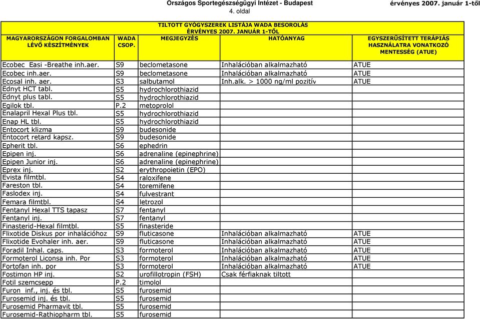 S5 hydrochlorothiazid Entocort klizma S9 budesonide Entocort retard kapsz. S9 budesonide Epherit tbl. S6 ephedrin Epipen inj. S6 adrenaline (epinephrine) Epipen Junior inj.