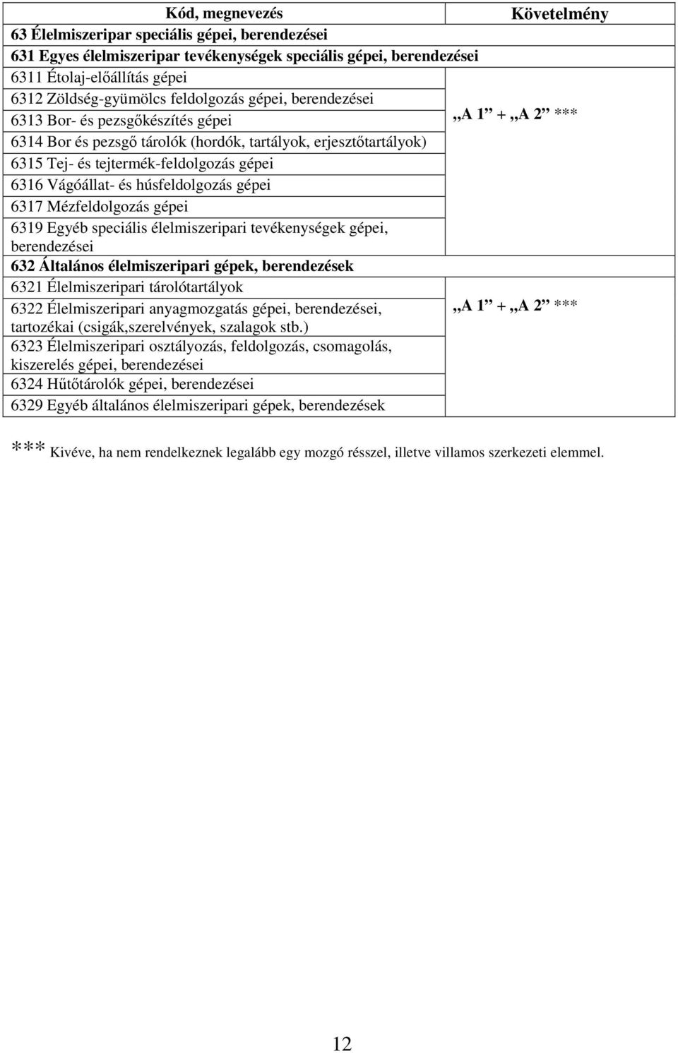 Mézfeldolgozás gépei 6319 Egyéb speciális élelmiszeripari tevékenységek gépei, berendezései 632 Általános élelmiszeripari gépek, berendezések 6321 Élelmiszeripari tárolótartályok 6322 Élelmiszeripari
