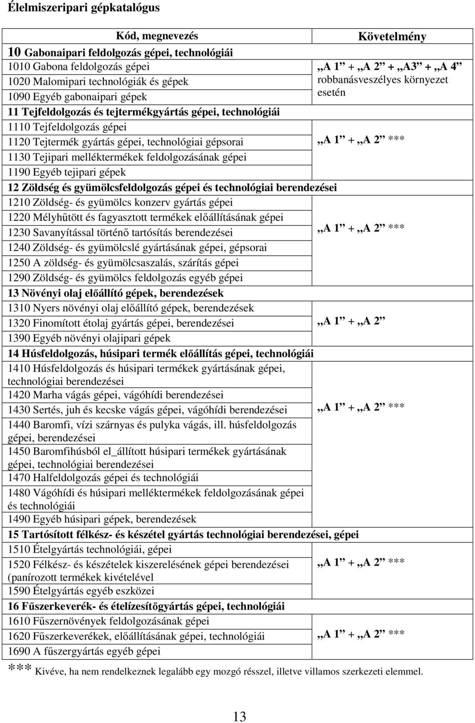 Tejipari melléktermékek feldolgozásának gépei 1190 Egyéb tejipari gépek 12 Zöldség és gyümölcsfeldolgozás gépei és technológiai berendezései 1210 Zöldség- és gyümölcs konzerv gyártás gépei 1220