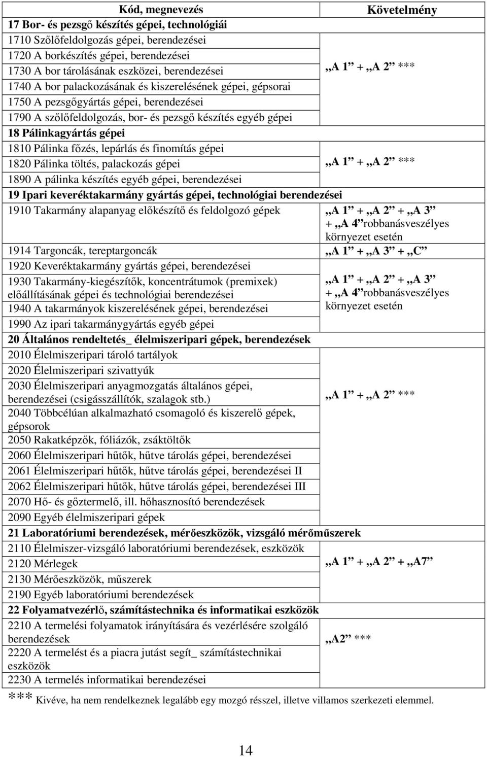 lepárlás és finomítás gépei 1820 Pálinka töltés, palackozás gépei + A 2 *** 1890 A pálinka készítés egyéb gépei, berendezései 19 Ipari keveréktakarmány gyártás gépei, technológiai berendezései 1910