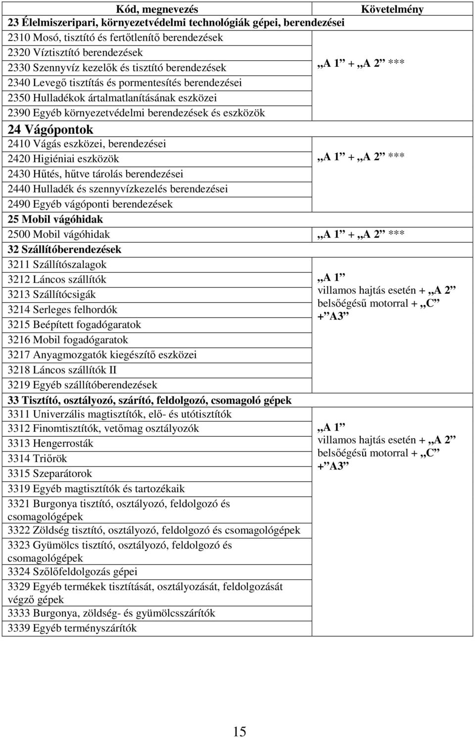 berendezései 2420 Higiéniai eszközök + A 2 *** 2430 Hűtés, hűtve tárolás berendezései 2440 Hulladék és szennyvízkezelés berendezései 2490 Egyéb vágóponti berendezések 25 Mobil vágóhidak 2500 Mobil