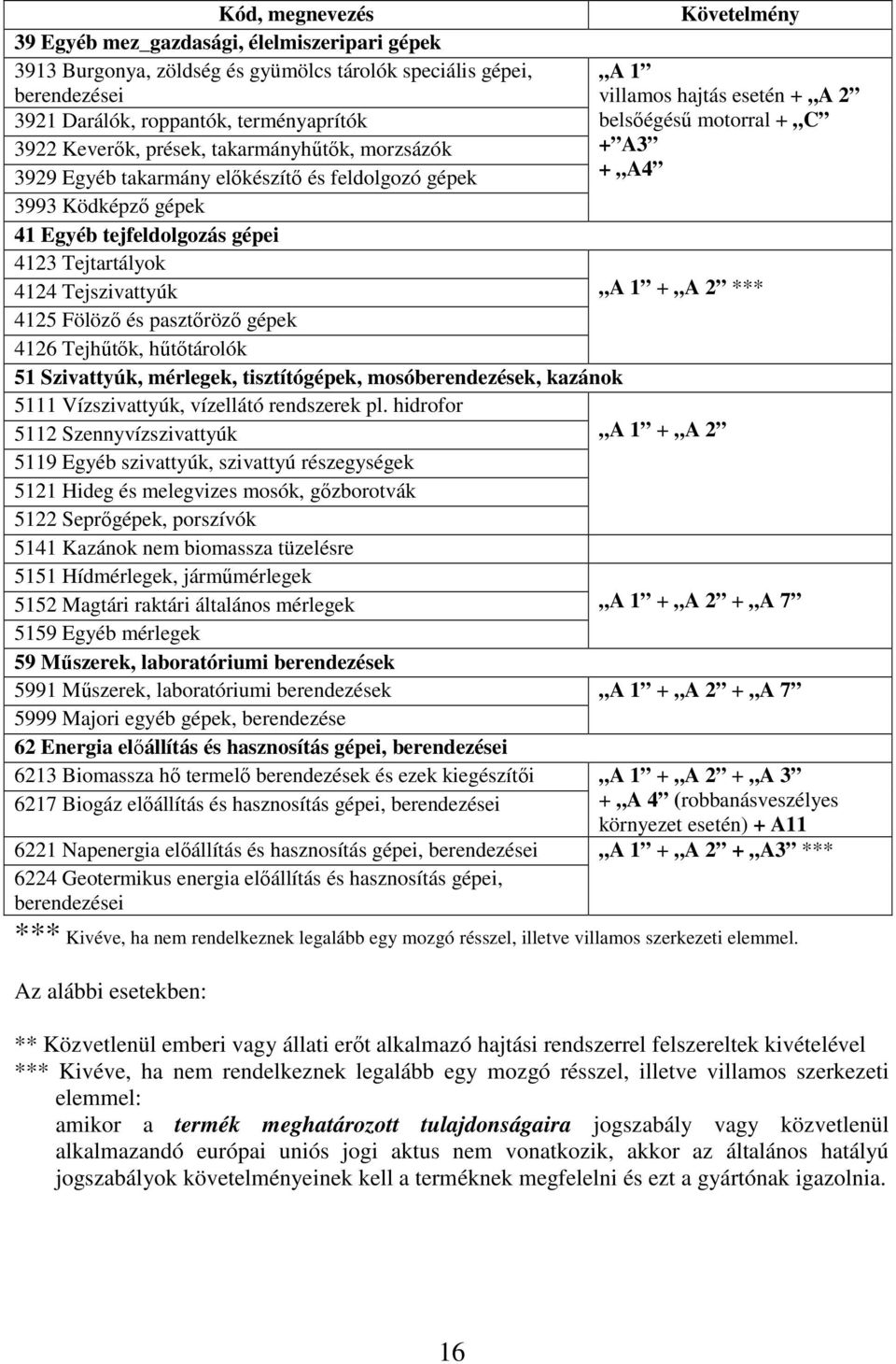 gépek 4126 Tejhűtők, hűtőtárolók 51 Szivattyúk, mérlegek, tisztítógépek, mosóberendezések, kazánok 5111 Vízszivattyúk, vízellátó rendszerek pl.