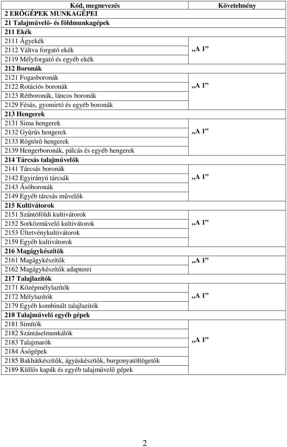 talajművelők 2141 Tárcsás boronák 2142 Egyirányú tárcsák 2143 Ásóboronák 2149 Egyéb tárcsás művelők 215 Kultivátorok 2151 Szántóföldi kultivátorok 2152 Sorközművelő kultivátorok 2153
