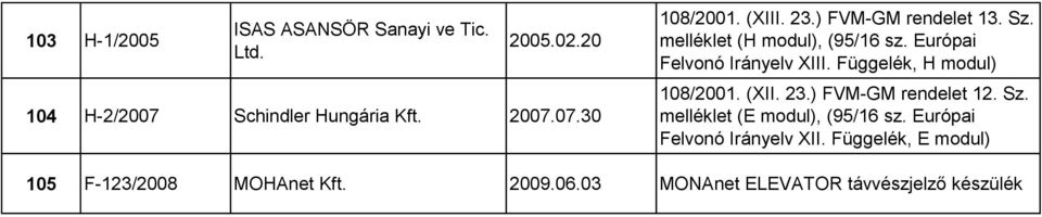Függelék, H modul) 108/2001. (XII. 23.) FVM-GM rendelet 12. Sz. melléklet (E modul), (95/16 sz.