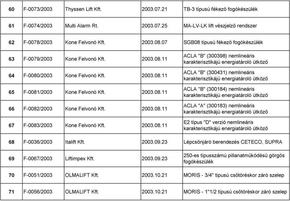2003.08.11 67 F-0083/2003 Kone Felvonó Kft. 2003.08.11 ACLA "B" (300398) nemlineáris ACLA "B" (300431) nemlineáris ACLA "B" (300184) nemlineáris ACLA "A" (300183) nemlineáris E2 típus "D" verzió nemlineáris 68 F-0036/2003 Italift Kft.